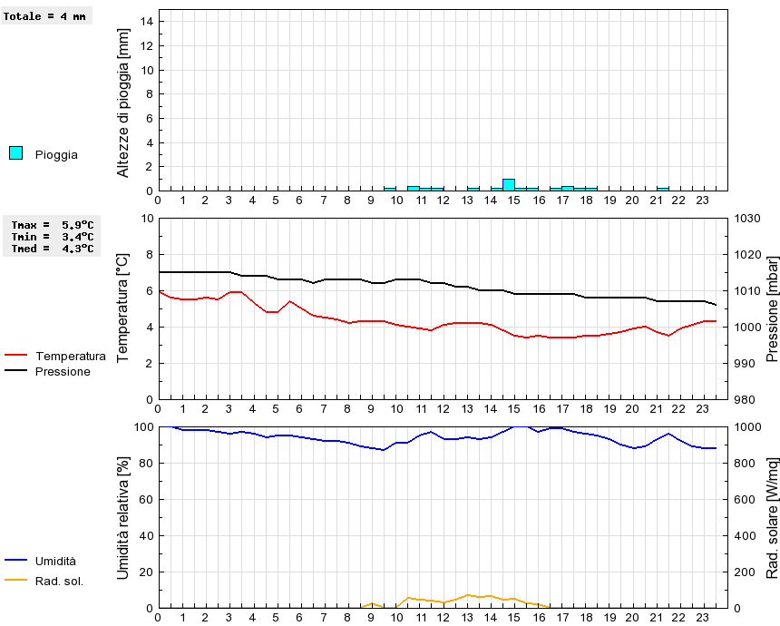 Grafico dati