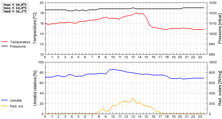 Grafico dati