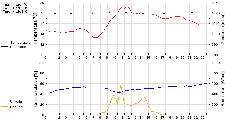 Grafico dati