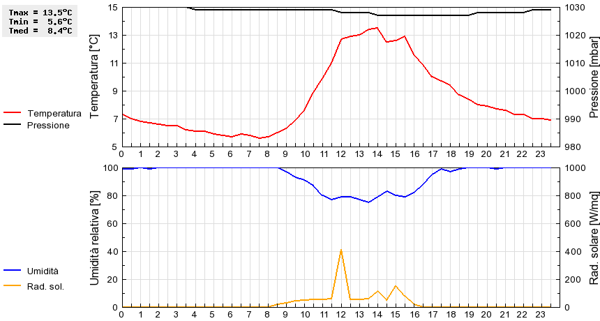 Grafico dati