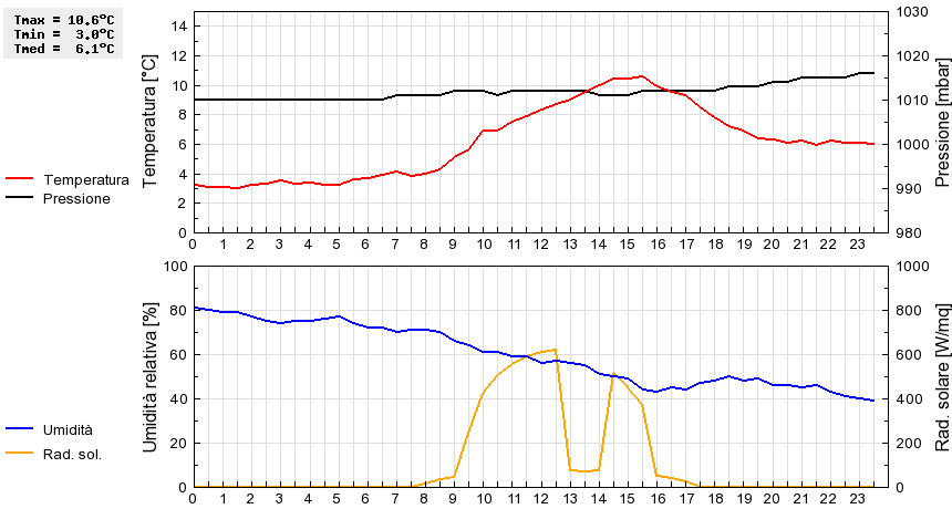 Grafico dati