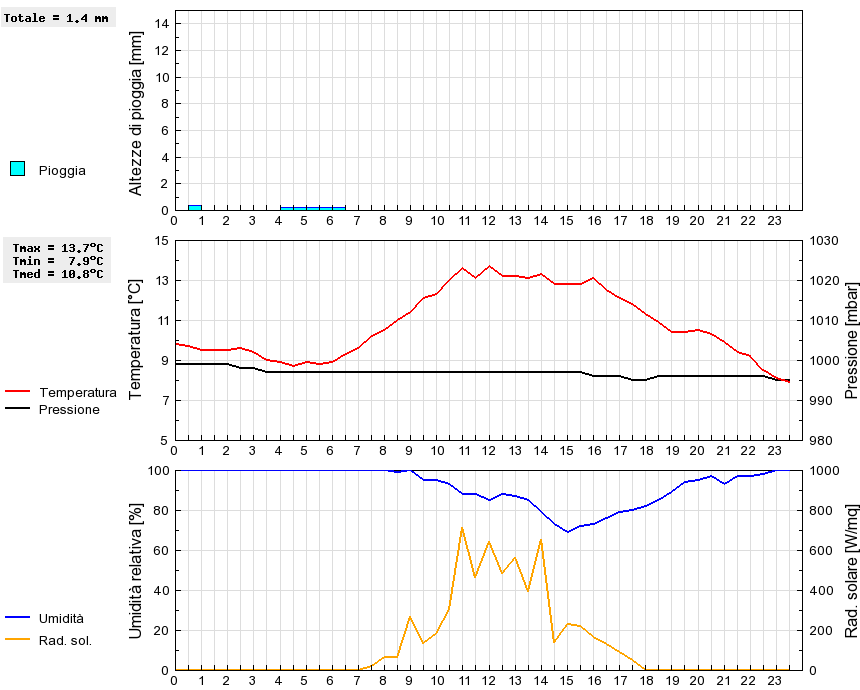 Grafico dati