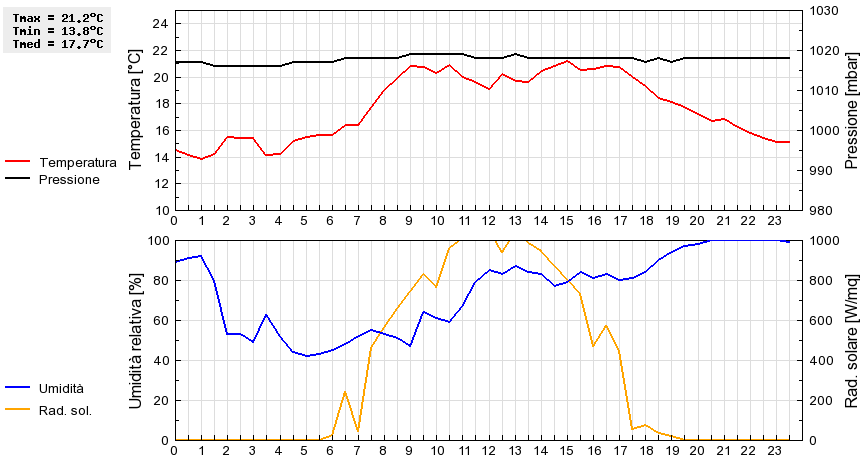 Grafico dati