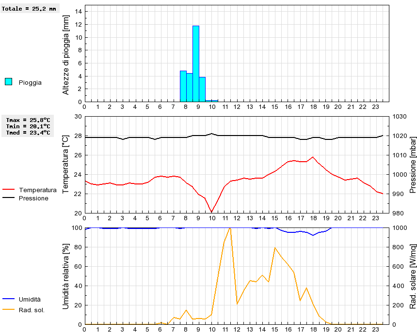 Grafico dati