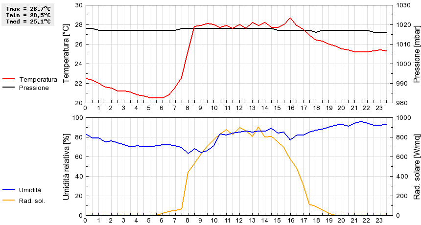 Grafico dati