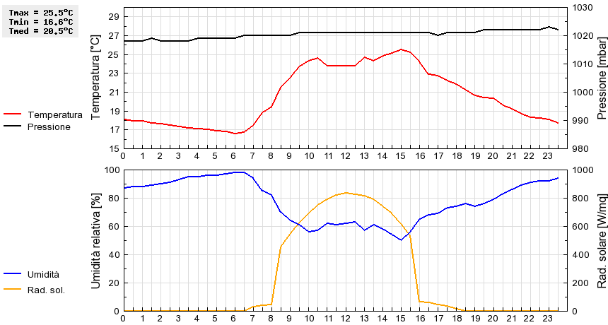 Grafico dati