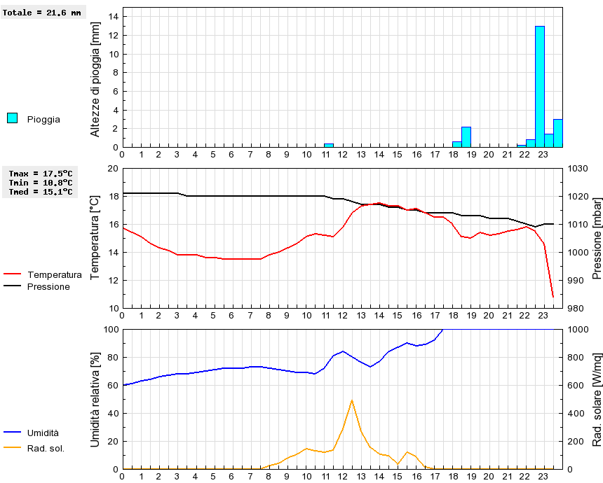 Grafico dati