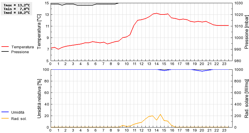 Grafico dati