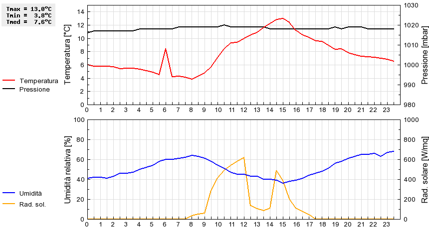 Grafico dati