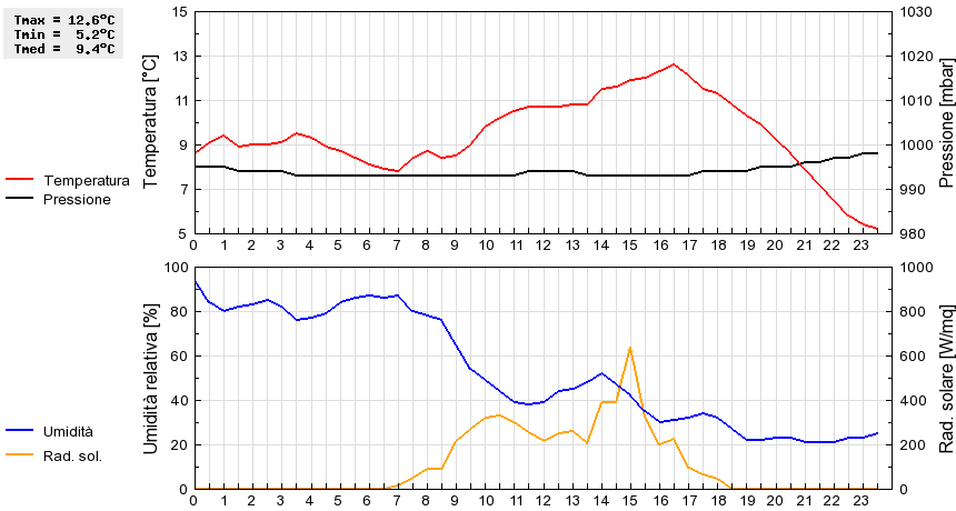 Grafico dati