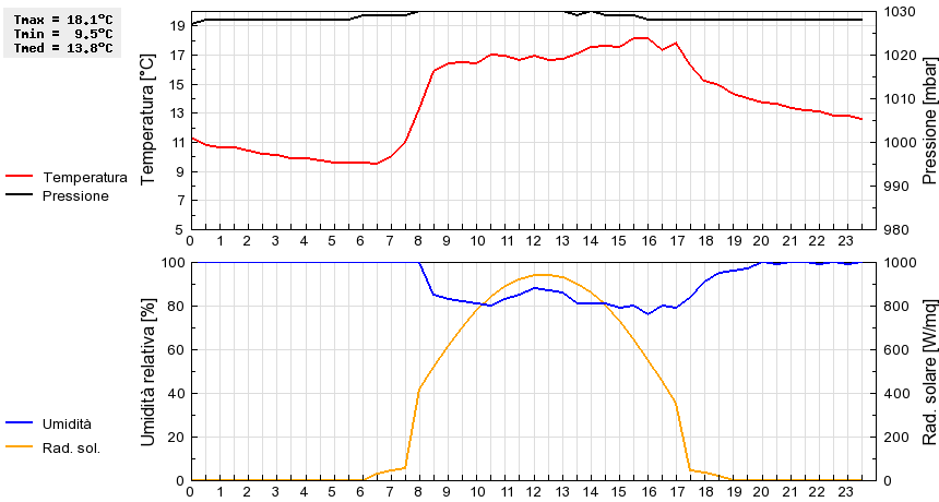 Grafico dati