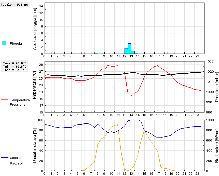 Grafico dati