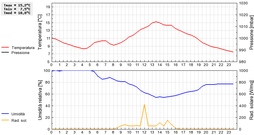 Grafico dati