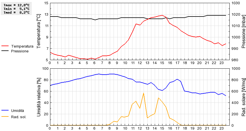 Grafico dati