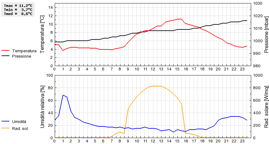 Grafico dati