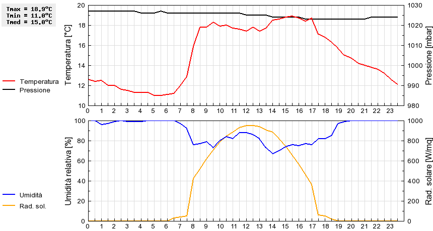 Grafico dati