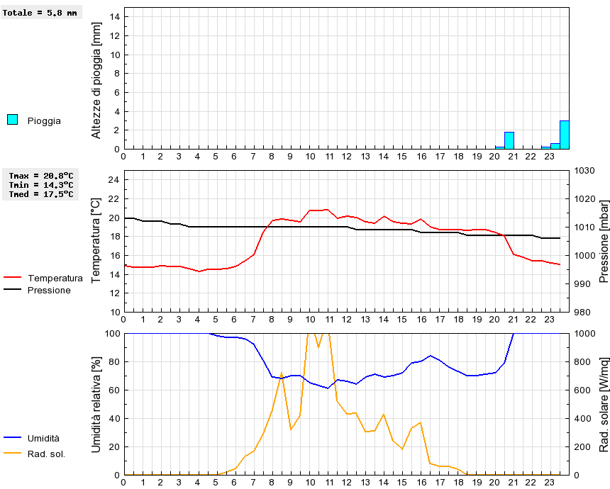 Grafico dati