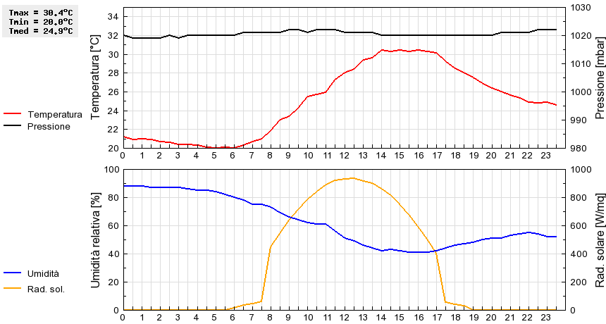 Grafico dati