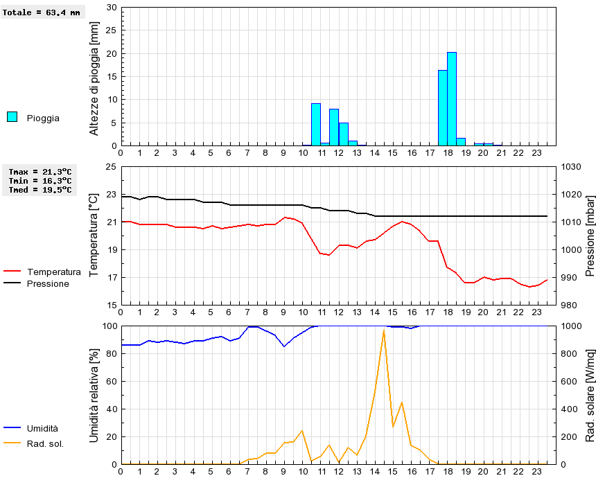 Grafico dati