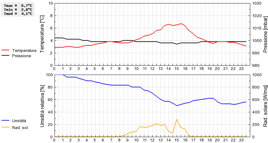 Grafico dati