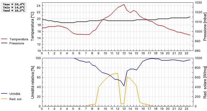 Grafico dati