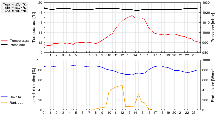 Grafico dati