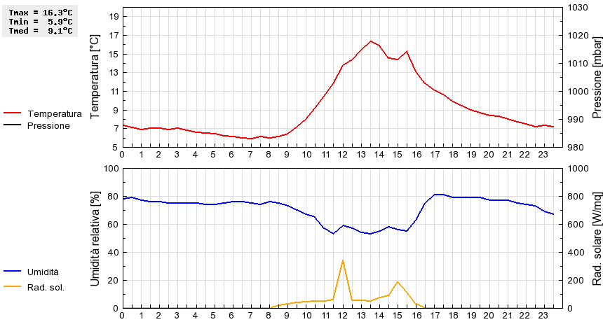 Grafico dati