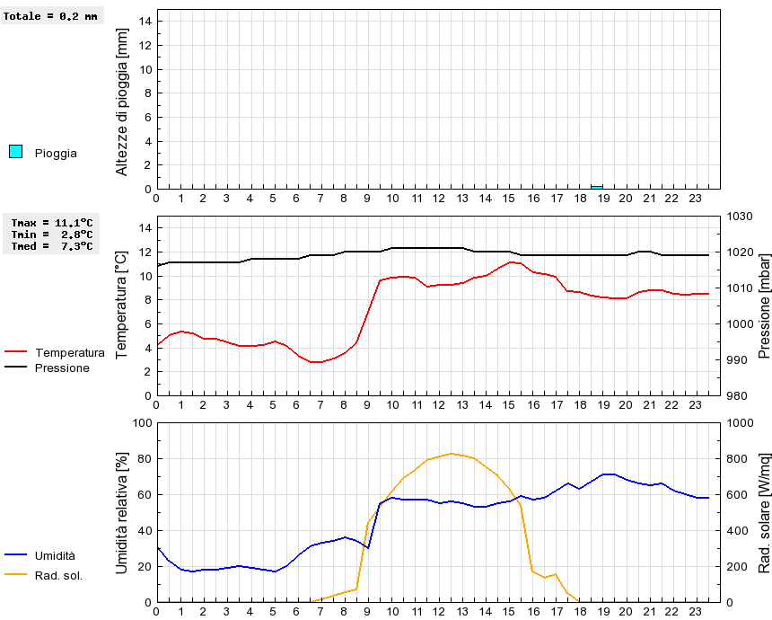 Grafico dati