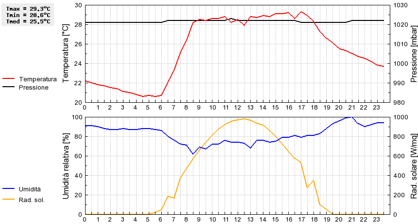 Grafico dati