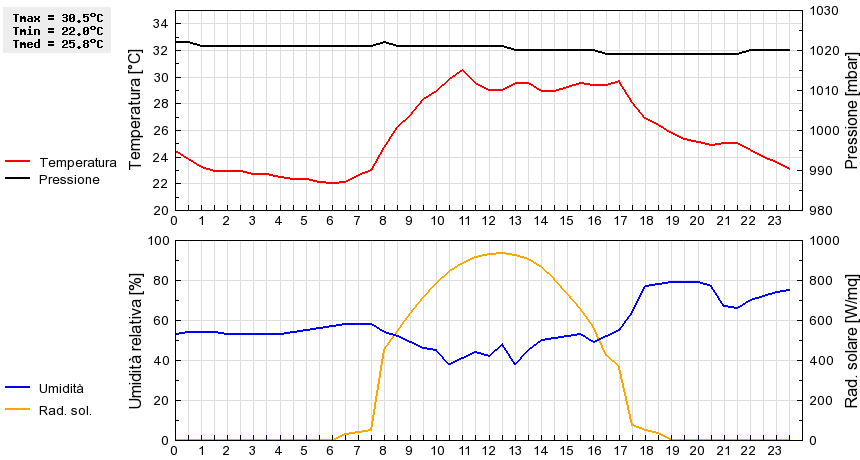 Grafico dati