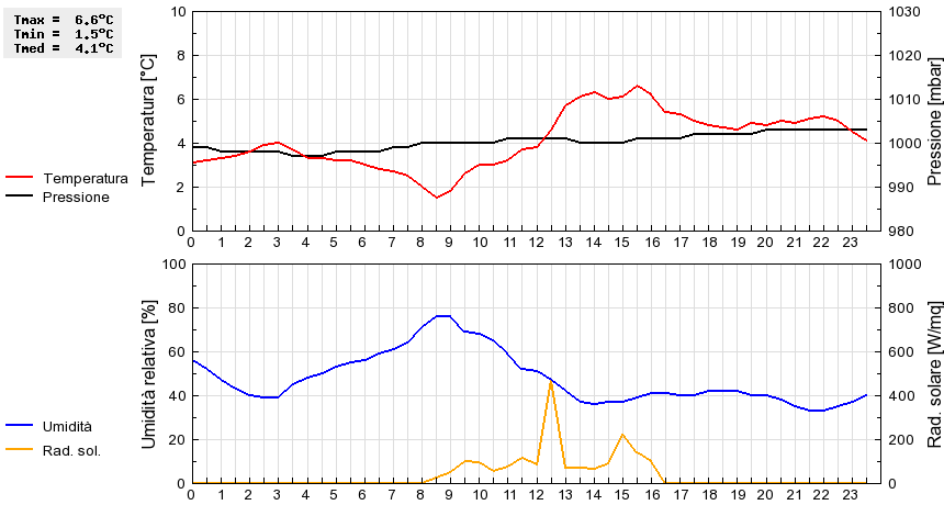 Grafico dati