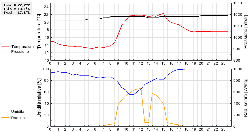 Grafico dati