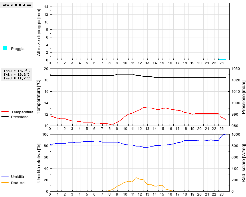 Grafico dati