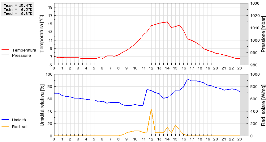 Grafico dati