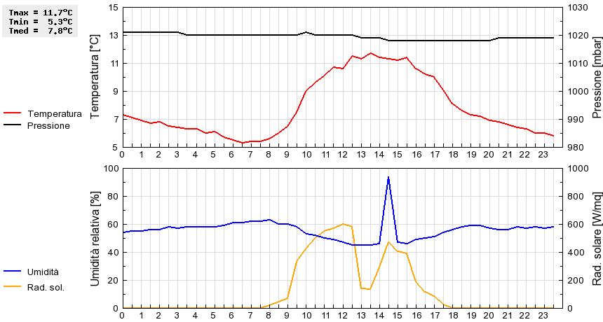 Grafico dati