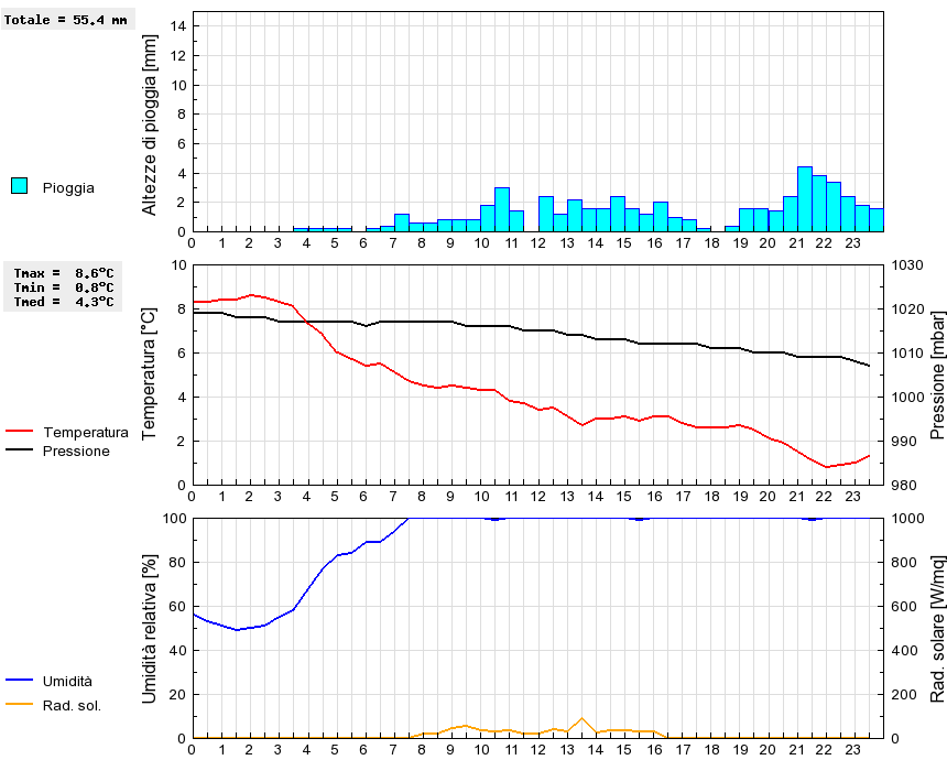 Grafico dati