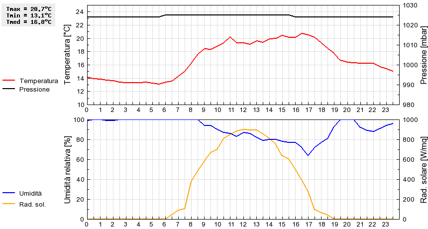 Grafico dati