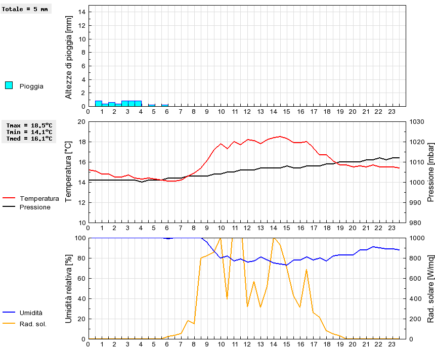 Grafico dati