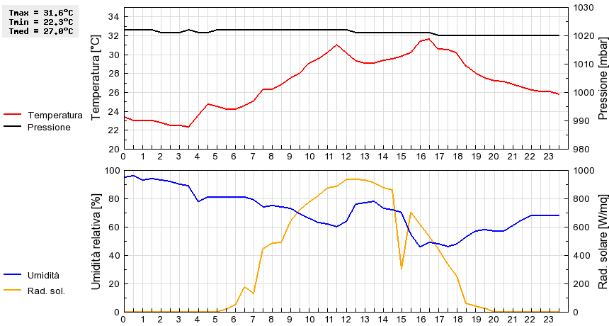 Grafico dati