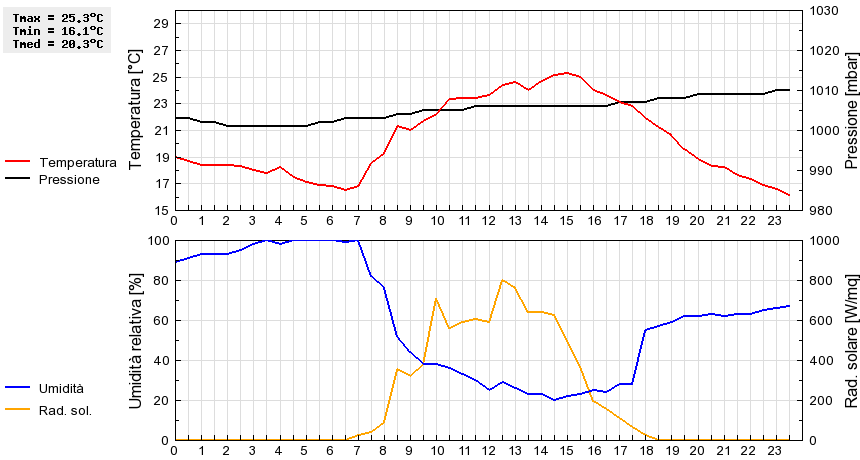 Grafico dati