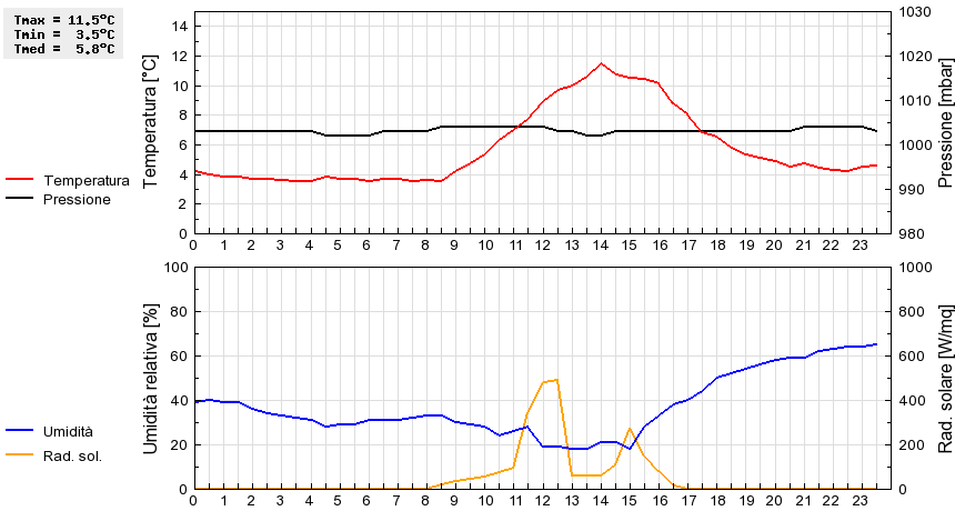 Grafico dati