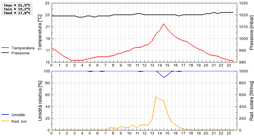 Grafico dati