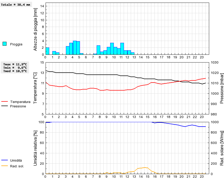 Grafico dati