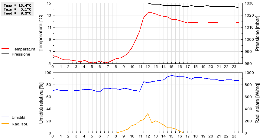 Grafico dati