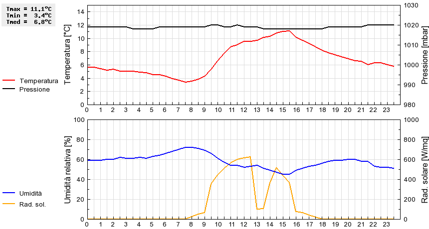 Grafico dati