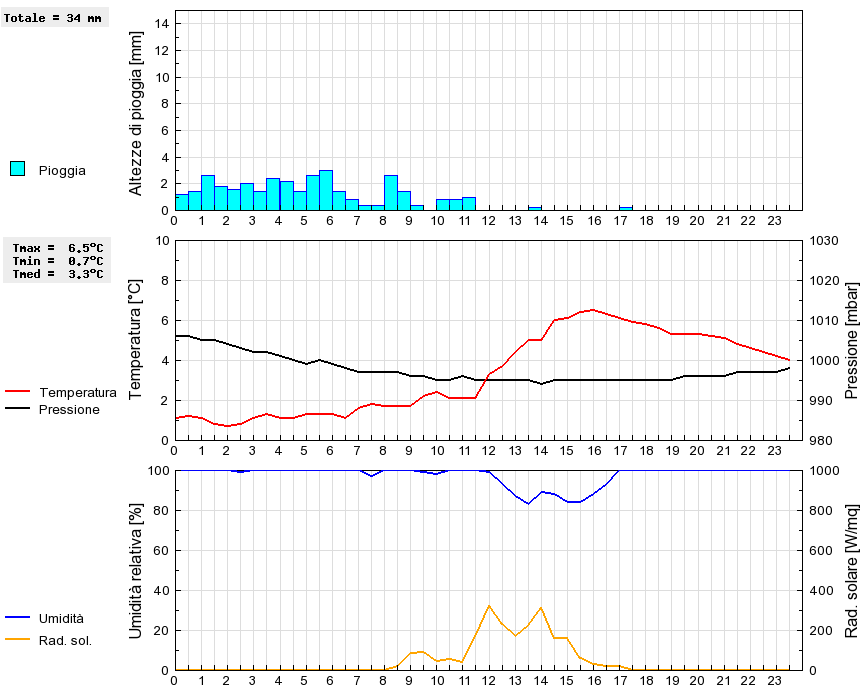 Grafico dati