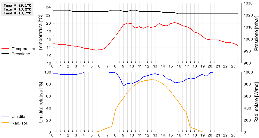 Grafico dati