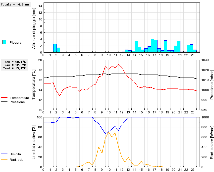 Grafico dati