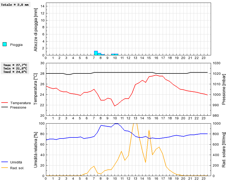 Grafico dati