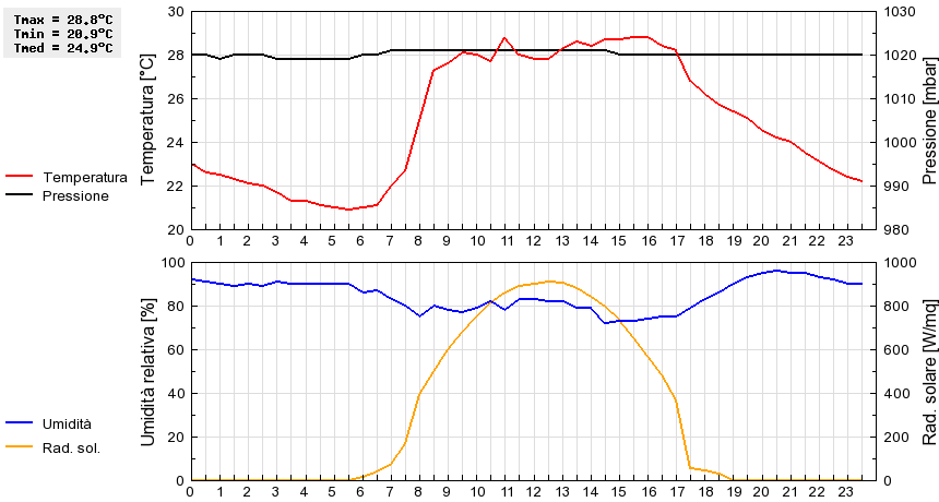 Grafico dati